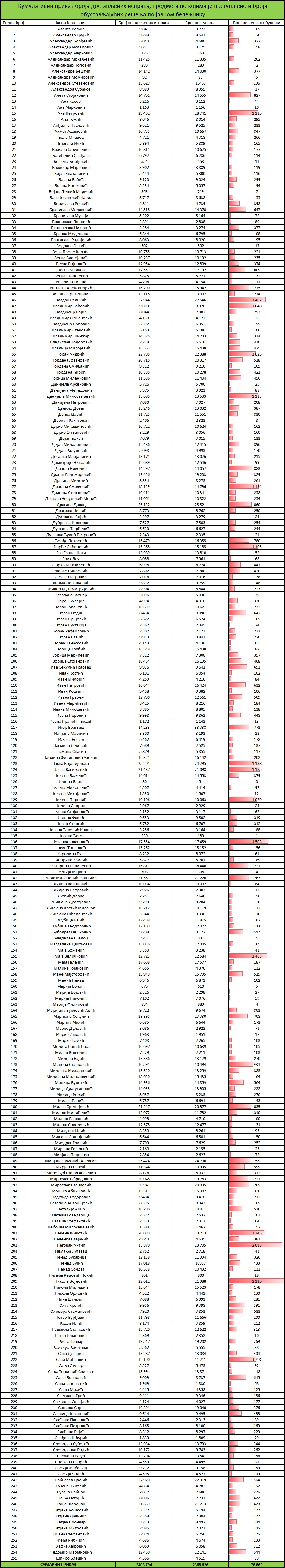 /content/images/stranice/statistika/2026/02/Tabela 1-кум.jpg